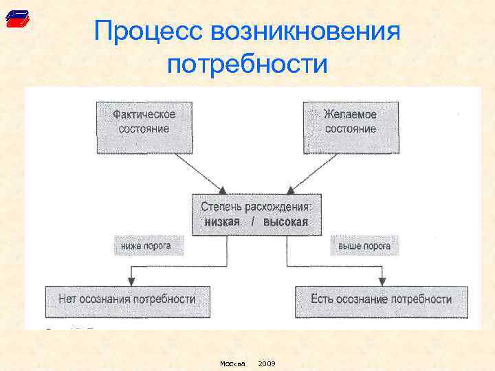 Процесс возникновения потребности Москва 2009 