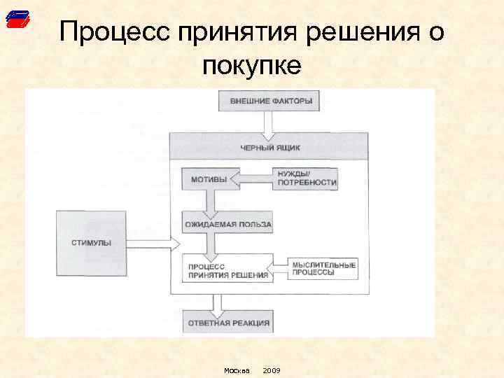 Процесс принятия решения о покупке Москва 2009 