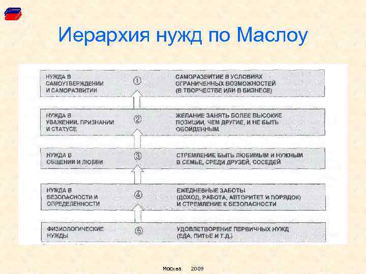 Иерархия нужд по Маслоу Москва 2009 