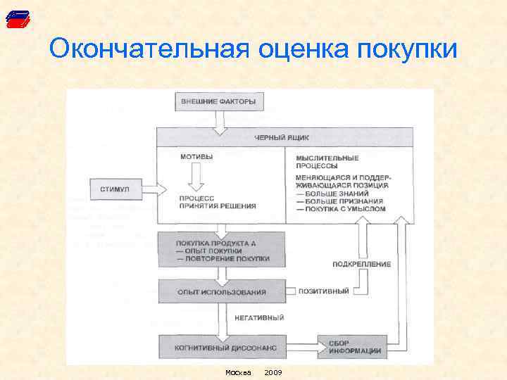Окончательная оценка покупки Москва 2009 