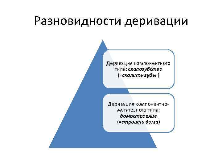 Разновидности деривации Деривация компонентного типа: скалозубство (=скалить зубы ) Деривация компонентнометатезного типа: домостроение (=строить