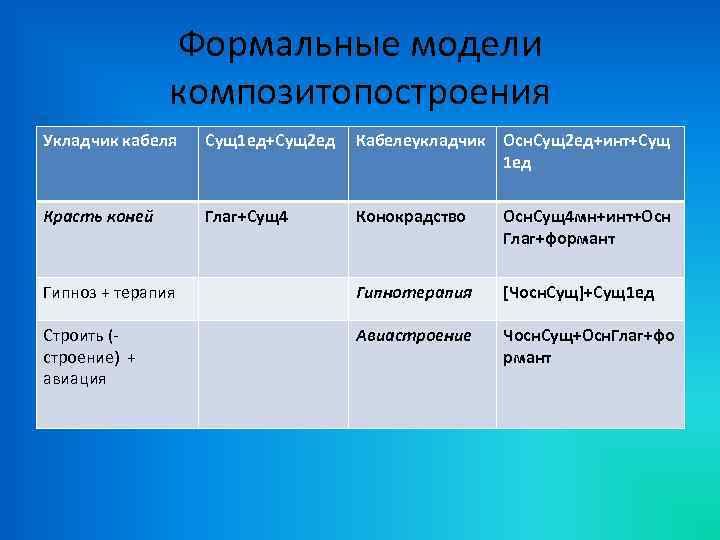 Формальные модели композитопостроения Укладчик кабеля Сущ1 ед+Сущ2 ед Кабелеукладчик Осн. Сущ2 ед+инт+Сущ 1 ед