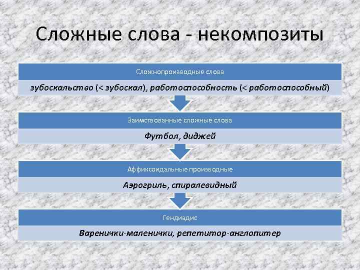 Сложные слова - некомпозиты Сложнопроизводные слова зубоскальство (< зубоскал), работоспособность (< работоспособный) Заимствованные сложные
