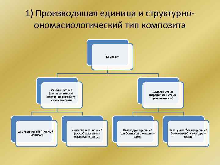 1) Производящая единица и структурноономасиологический тип композита Композит Синтаксический (синтагматический; собственно композит) словосочетание Деривационный