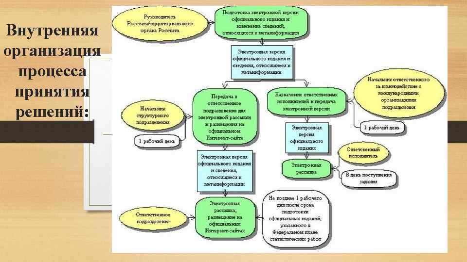 Внутренняя организация процесса принятия решений: 