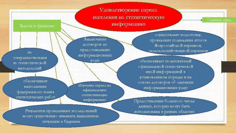 Задачи и функции: по совершенствовани ю статистической методолoгий обеспечивает выполнение федерального плана статистических работ