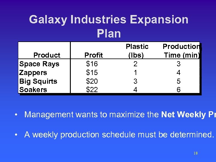 Galaxy Industries Expansion Plan • Data - Continued Product Space Rays Zappers Big Squirts