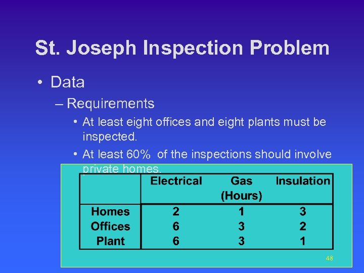 St. Joseph Inspection Problem • Data – Requirements • At least eight offices and