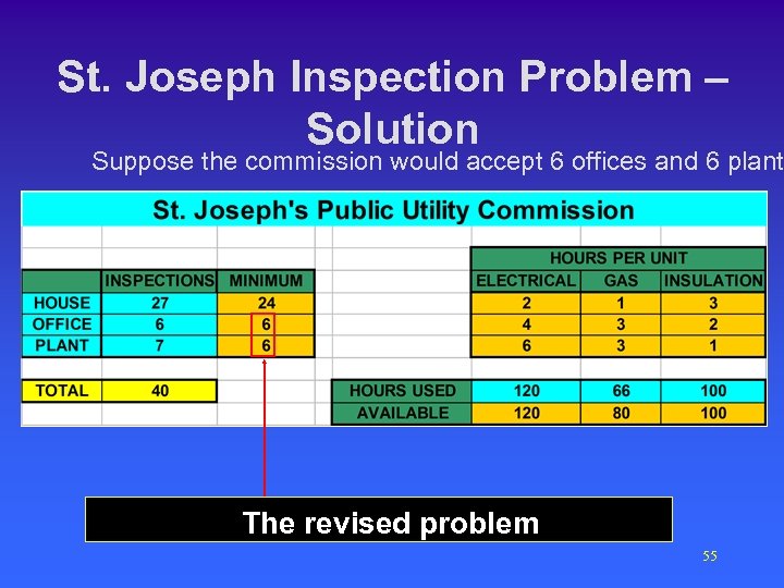 St. Joseph Inspection Problem – Solution Suppose the commission would accept 6 offices and