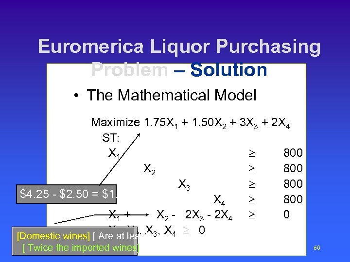 Euromerica Liquor Purchasing Problem – Solution • The Mathematical Model Maximize 1. 75 X