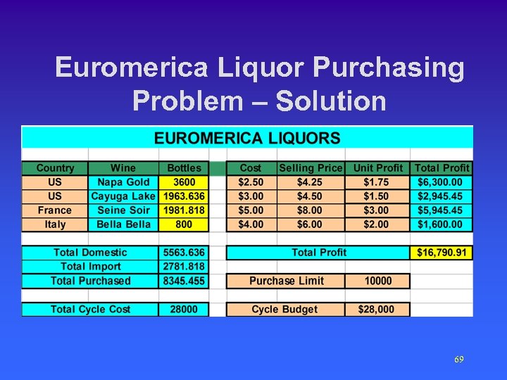 Euromerica Liquor Purchasing Problem – Solution 69 