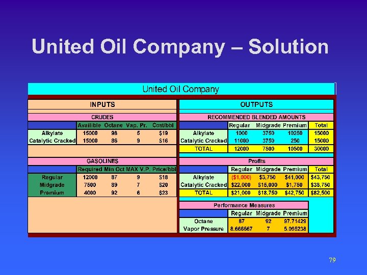 United Oil Company – Solution 79 