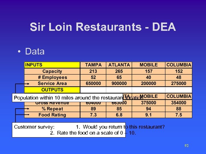 Sir Loin Restaurants - DEA • Data Population within 10 miles around the restaurant