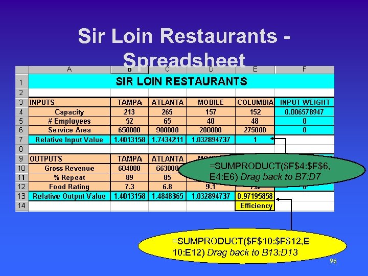 Sir Loin Restaurants Spreadsheet =SUMPRODUCT($F$4: $F$6, E 4: E 6) Drag back to B