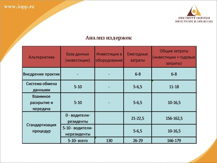 Анализ издержек 