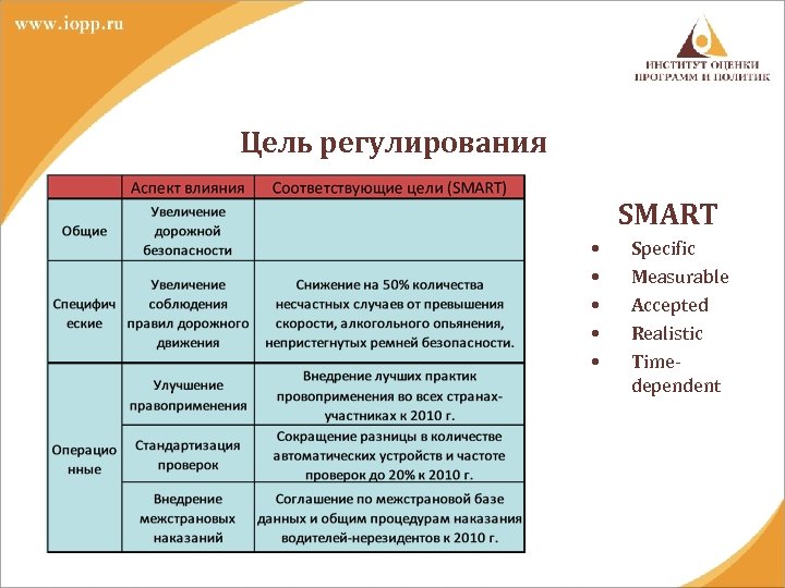 Цель регулирования SMART • • • Specific Measurable Accepted Realistic Timedependent 