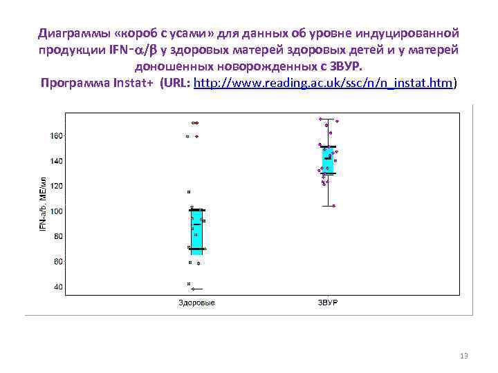 Диаграммы «короб с усами» для данных об уровне индуцированной продукции IFN‑ / у здоровых