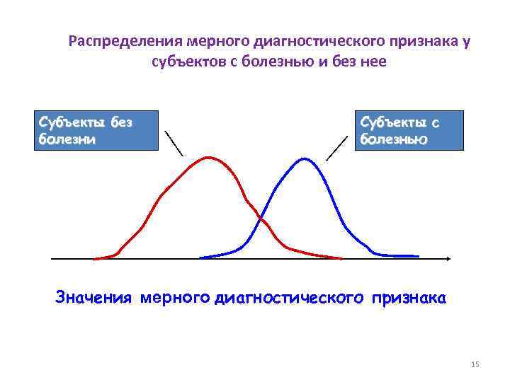 Распределения мерного диагностического признака у субъектов с болезнью и без нее Субъекты без болезни