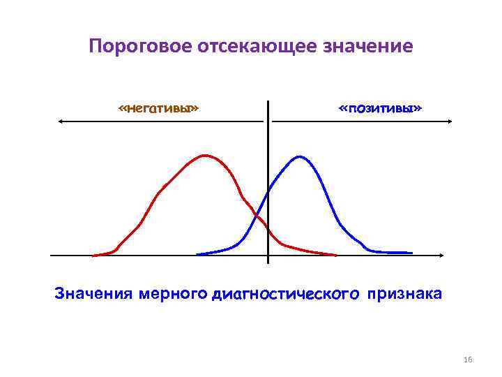 Пороговое отсекающее значение «негативы» «позитивы» Значения мерного диагностического признака 16 