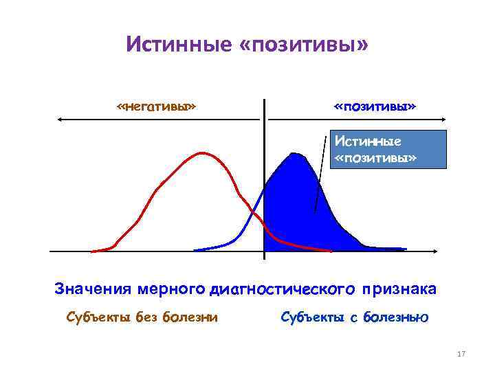 Истинные «позитивы» «негативы» «позитивы» Истинные «позитивы» Значения мерного диагностического признака Субъекты без болезни Субъекты