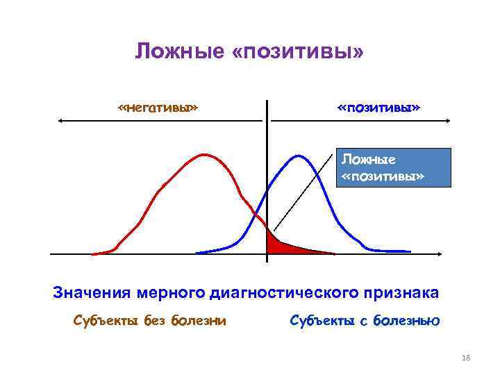 Ложные «позитивы» «негативы» «позитивы» Ложные «позитивы» Значения мерного диагностического признака Субъекты без болезни Субъекты