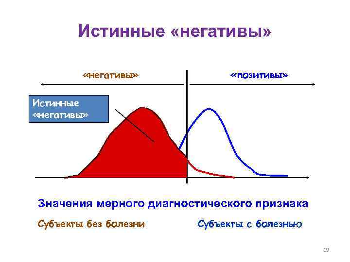 Истинные «негативы» «позитивы» Истинные «негативы» Значения мерного диагностического признака Субъекты без болезни Субъекты с