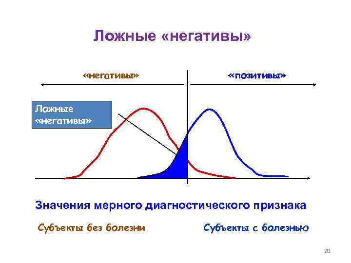 Ложные «негативы» «позитивы» Ложные «негативы» Значения мерного диагностического признака Субъекты без болезни Субъекты с