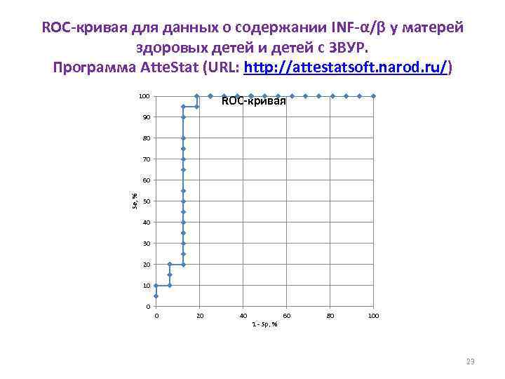 ROC-кривая для данных о содержании INF-α/β у матерей здоровых детей и детей с ЗВУР.