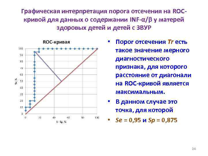 Графическая интерпретация порога отсечения на ROCкривой для данных о содержании INF-α/β у матерей здоровых