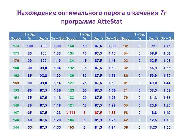 Нахождение оптимального порога отсечения Tr программа Atte. Stat 1 - Sp, Порог % 1