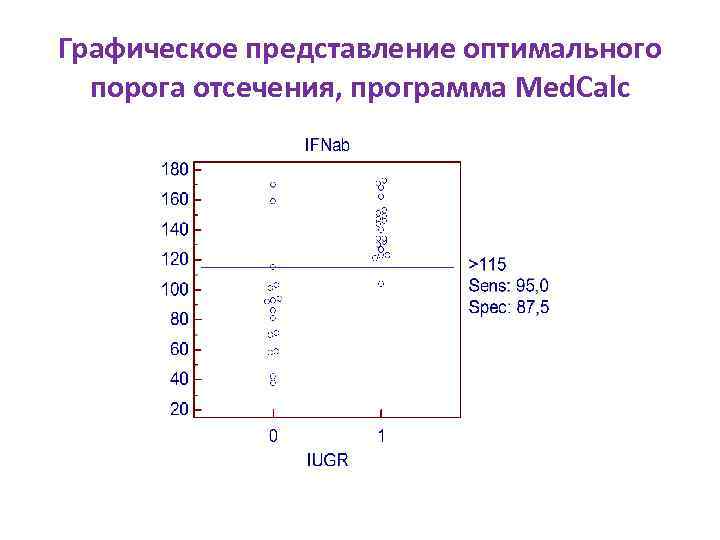 Графическое представление оптимального порога отсечения, программа Med. Calc 