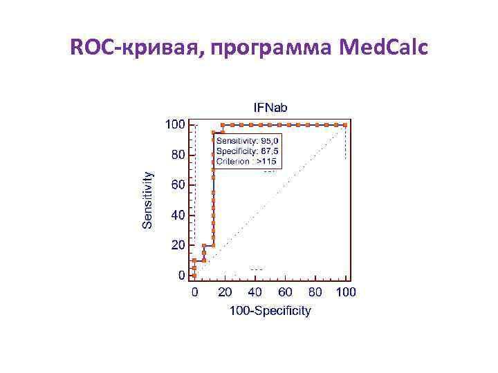 ROC-кривая, программа Med. Calc 