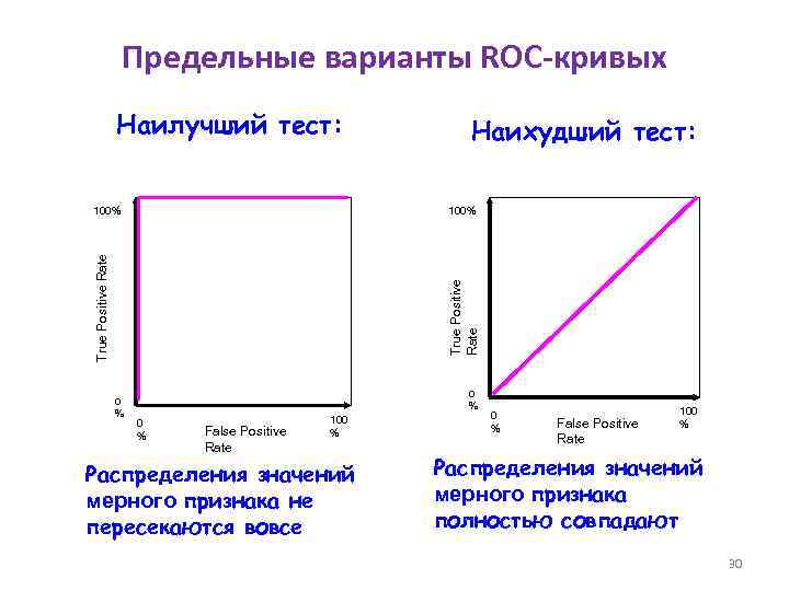 Предельные варианты ROC-кривых Наилучший тест: Наихудший тест: 100% True Positive Rate 100% 0 %