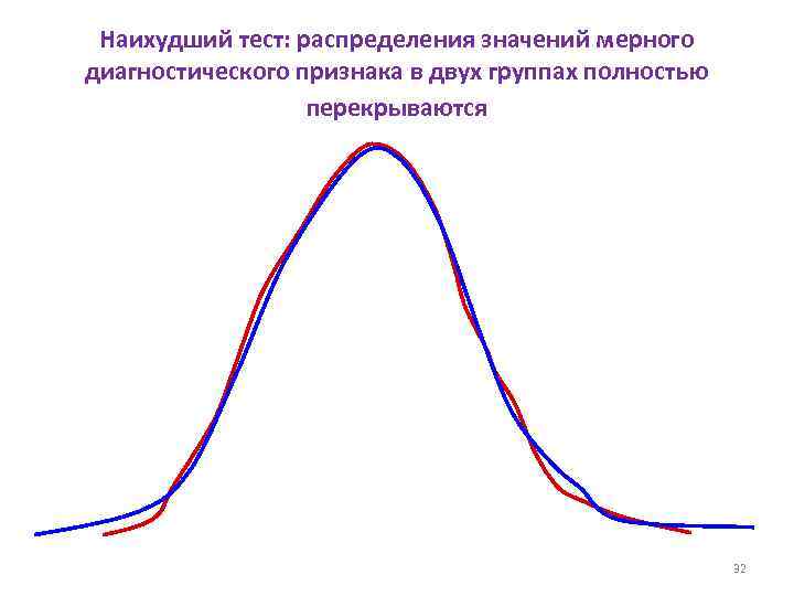 Наихудший тест: распределения значений мерного диагностического признака в двух группах полностью перекрываются 32 