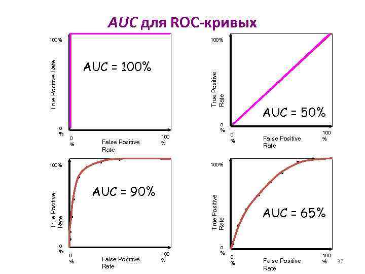 AUC для ROC-кривых 100% 0 % True Positive Rate AUC = 100% 0 %