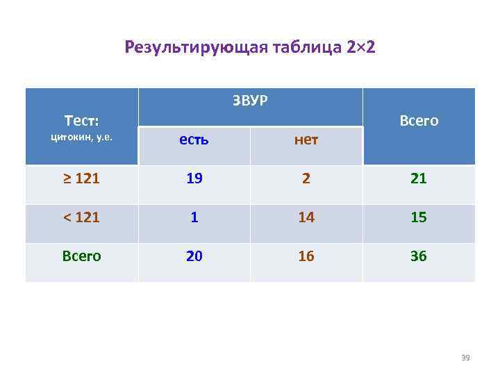 Результирующая таблица 2× 2 Тест: ЗВУР Всего цитокин, у. е. есть нет ≥ 121
