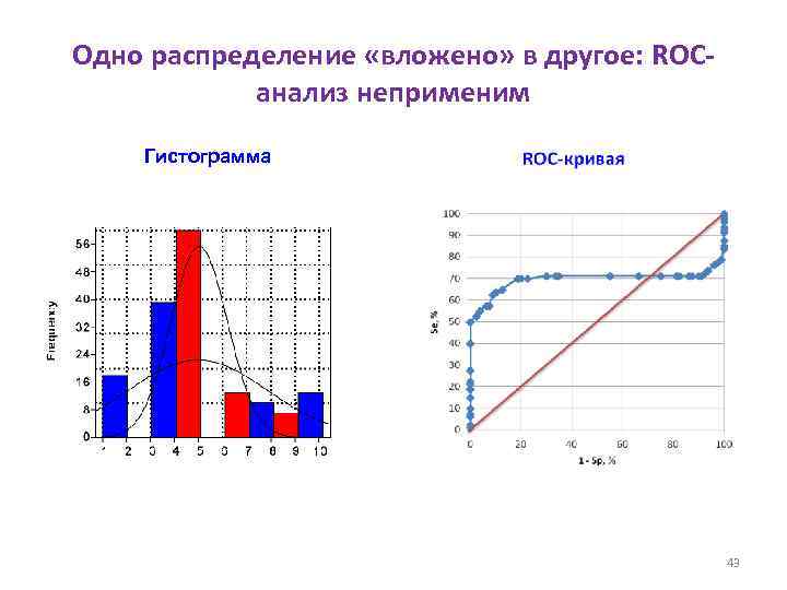Одно распределение «вложено» в другое: ROCанализ неприменим Гистограмма 43 