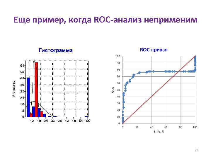 Еще пример, когда ROC-анализ неприменим Гистограмма 44 