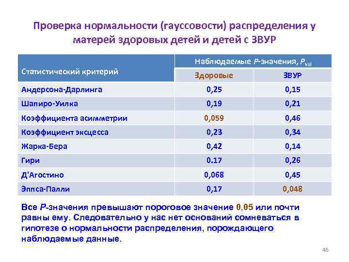 Проверка нормальности (гауссовости) распределения у матерей здоровых детей и детей с ЗВУР Статистический критерий