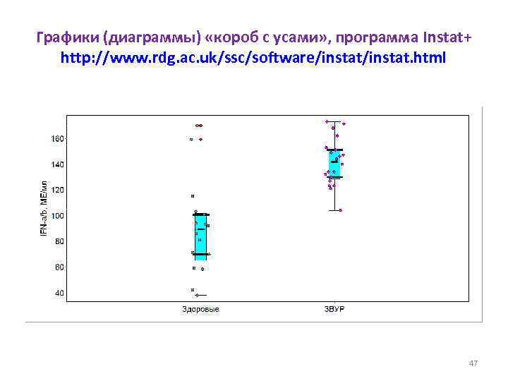 Графики (диаграммы) «короб с усами» , программа Instat+ http: //www. rdg. ac. uk/ssc/software/instat. html