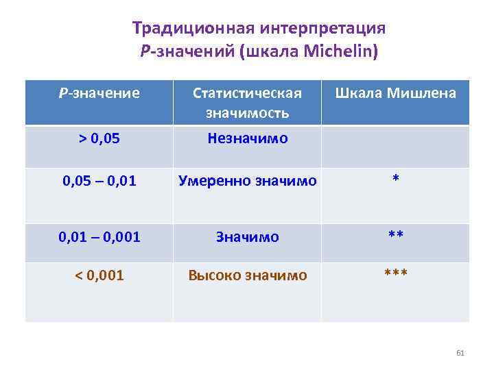 Традиционная интерпретация P-значений (шкала Michelin) P-значение Статистическая значимость Шкала Мишлена > 0, 05 Незначимо