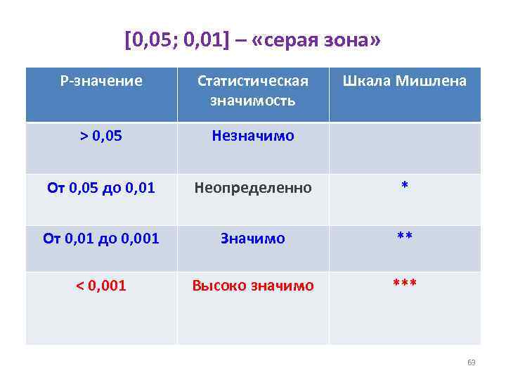 [0, 05; 0, 01] – «серая зона» P-значение Статистическая значимость Шкала Мишлена > 0,