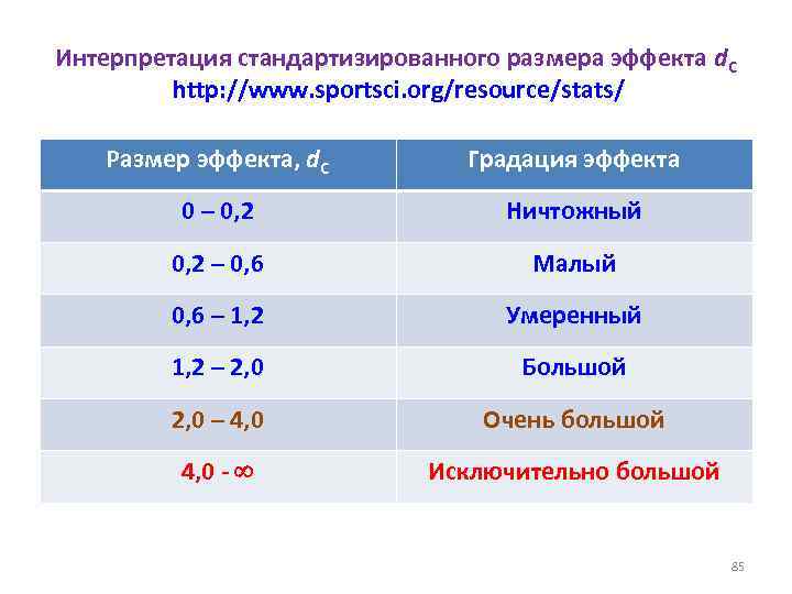 Интерпретация стандартизированного размера эффекта d. C http: //www. sportsci. org/resource/stats/ Размер эффекта, d. C
