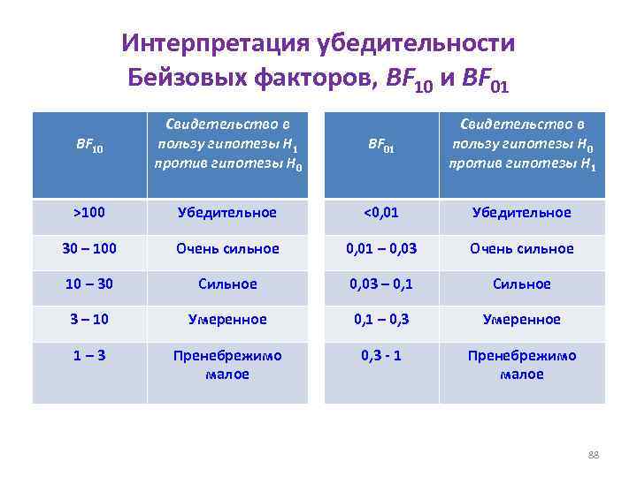 Интерпретация убедительности Бейзовых факторов, BF 10 и BF 01 BF 10 Свидетельство в пользу