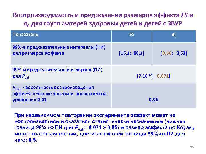 Воспроизводимость и предсказания размеров эффекта ES и d. C для групп матерей здоровых детей