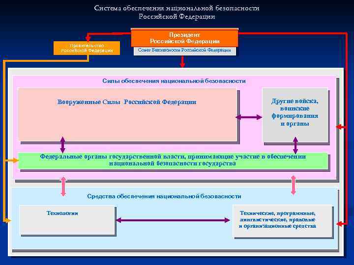 Схема национальной безопасности рф