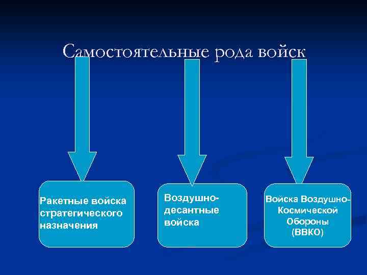 Самостоятельные рода войск Ракетные войска стратегического назначения Воздушнодесантные войска Воздушно. Космической Обороны (ВВКО) 