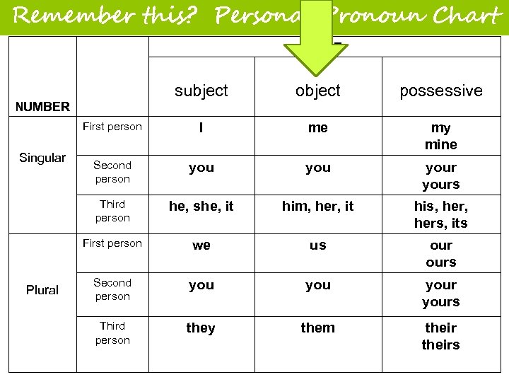 Remember this? Personal Pronoun Chart CASE subject object possessive First person I me my