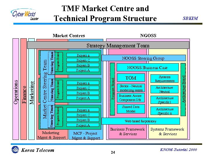 Sbkim Telecommunications Management Architecture And Technologies For New