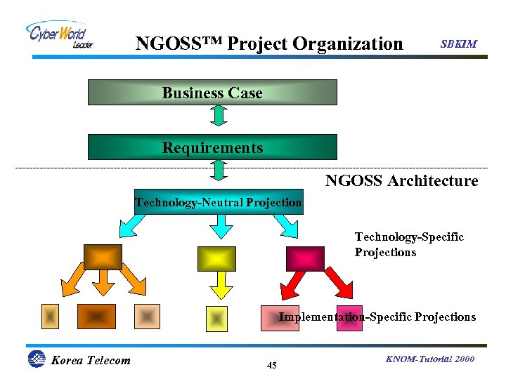 Sbkim Telecommunications Management Architecture And Technologies For New